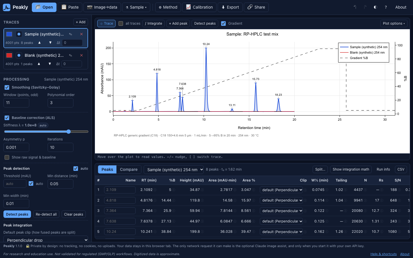 Peakly showing overlaid chromatograms with a gradient trace, integrated peaks and a peak table